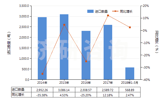2014-2018年3月中國(guó)其他植物鞣料浸膏(HS32019010)進(jìn)口量及增速統(tǒng)計(jì)